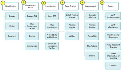 Image result for Systematic Problem Solving Chart