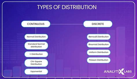 Image result for Types of Distribution Graphs