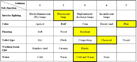 Image result for Morph Chart Engineering Design