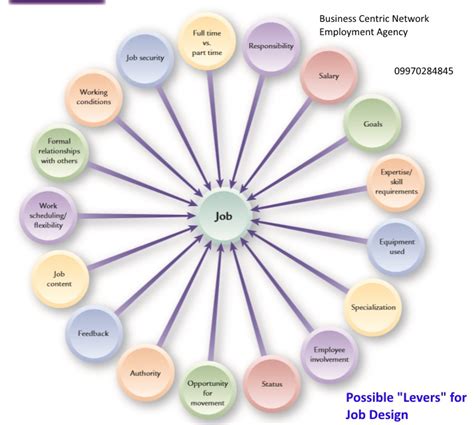 Image result for Job Position Design