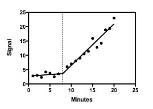 Image result for Linear Regression in GraphPad