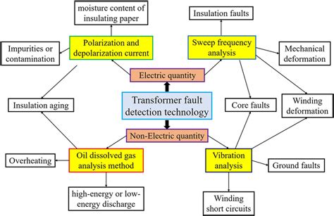 Image result for Classification of Transformer Failure