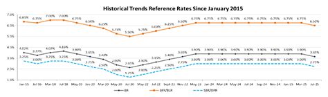 Image result for Standardised Base Rate