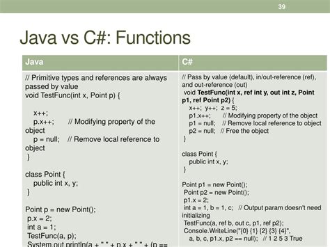 Bildergebnis für Java vs C# Sample Code