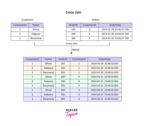 Image result for SQL Cartesian Product