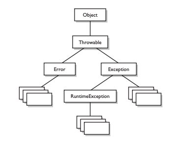 Java Exception Hierarchy Checked/Unchecked に対する画像結果
