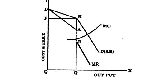 Afbeeldingsresultaten voor Oligopoly Pq Graph