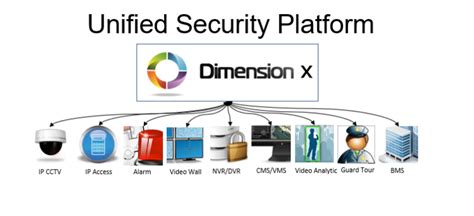 Image result for Integrated Security Management System