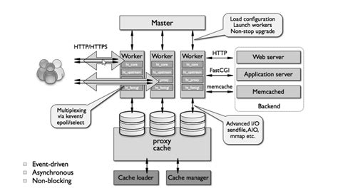 Image result for Web App Routing with Nginx