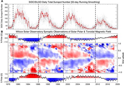 Image result for Solar Activity Graph