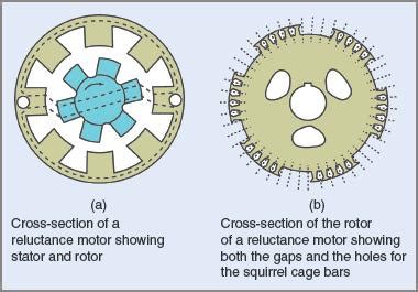 Image result for Synchronous Motor Single Phase