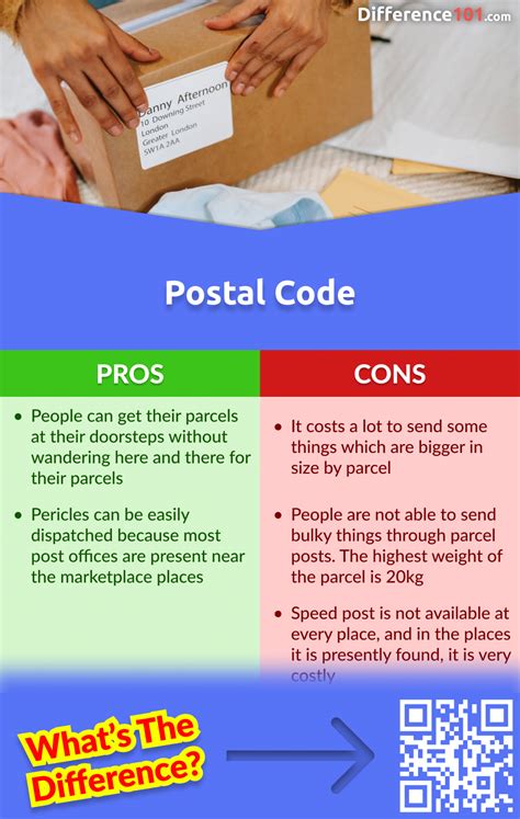 Image result for US Post Code