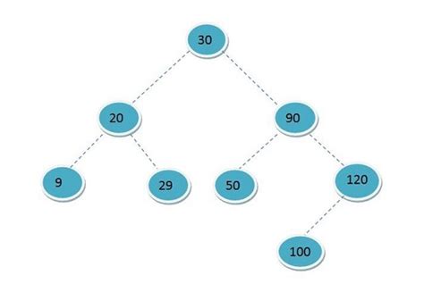 Résultat d’images pour Tree Traversal Inorder Example