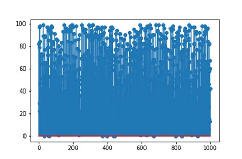 Toradh íomhá ar Sorting Algorithms Python