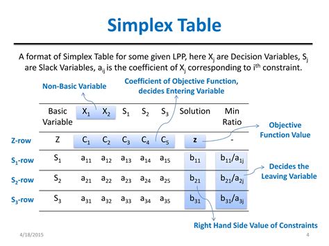 Image result for Unbound Soloution Simplex Algorithm