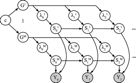 Toradh íomhá ar Bayesian Graphical Model