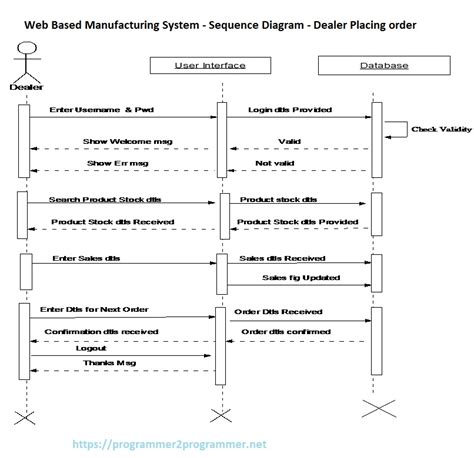 Image result for Sequence Diagram for Order Processing System