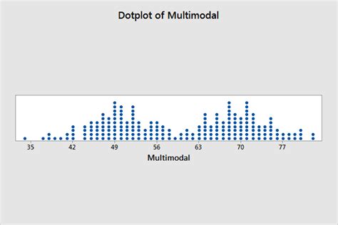 Image result for Sampling Distribution Dot Plot