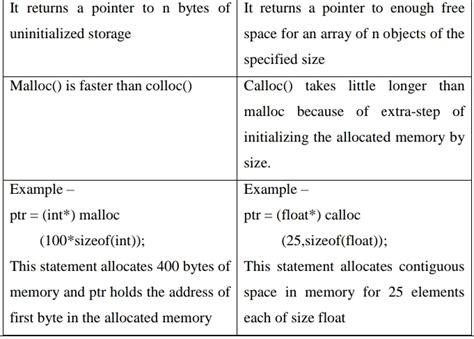 Difference Between Malloc Calloc and Realloc に対する画像結果