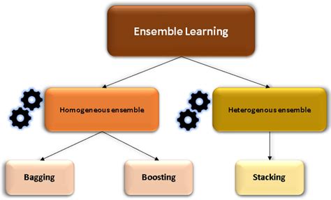 Image result for Two Most Common Ensemble Learning