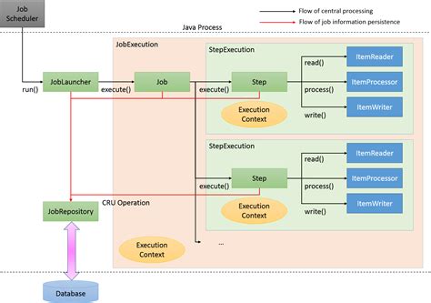 Toradh íomhá ar Batch Support Process Diagram