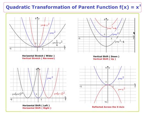 Image result for Quadratic Equation Transformations