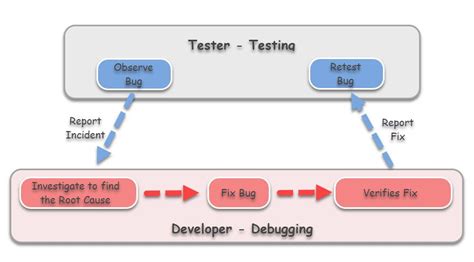 Image result for Testing and Debugging Difference