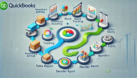 Image result for Inventory Control Software QuickBooks
