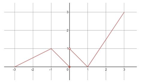Afbeeldingsresultaten voor Piecewise Function Calculus