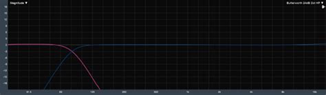 Toradh íomhá ar Bessel Filter Graph