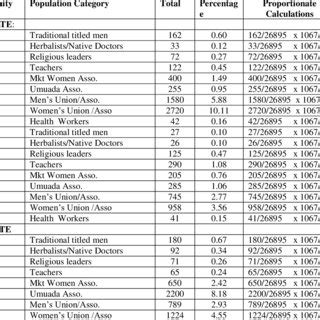 Image result for Proportionate Random Sampling Technique