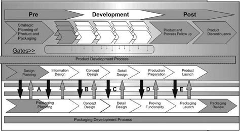 Image result for Product Development Process Packaging
