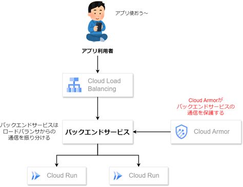 HTTP Load Balancer with Cloud Armor に対する画像結果
