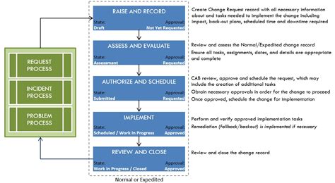 Afbeeldingsresultaten voor ServiceNow Service Request Process Flow Diagram
