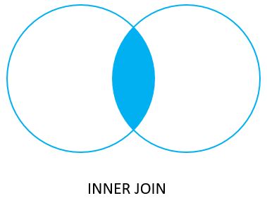 Image result for What Is Join in Oracle SQL