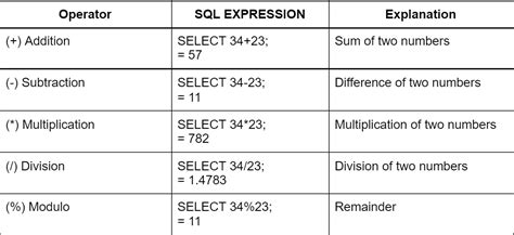 Toradh íomhá ar Different Types of Operators in SQL