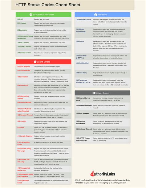 Image result for Response Code Cheat Sheet