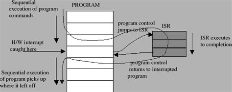 Bildergebnis für Interrupt Handler Schemes