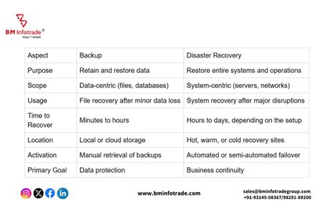 Image result for Difference Between Backup and Recovery