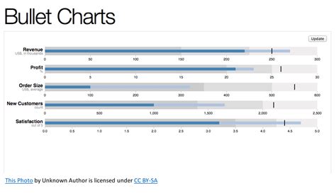 Image result for Bullet Chart Examples