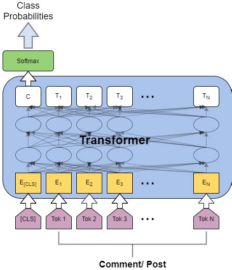 Image result for Text Classification Transformer Diagram