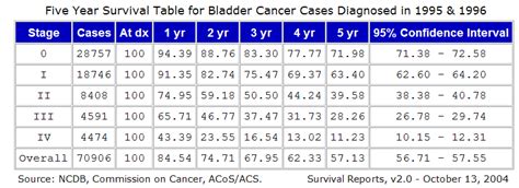 Image result for Bladder Cancer Life Expectancy