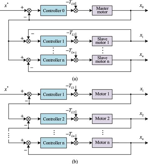Image result for Master Control Block