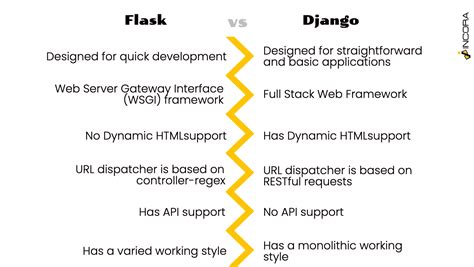 Image result for Django vs Flask vs Fastapi Images