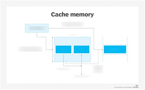 Image result for CPU Cache Simple Diagram