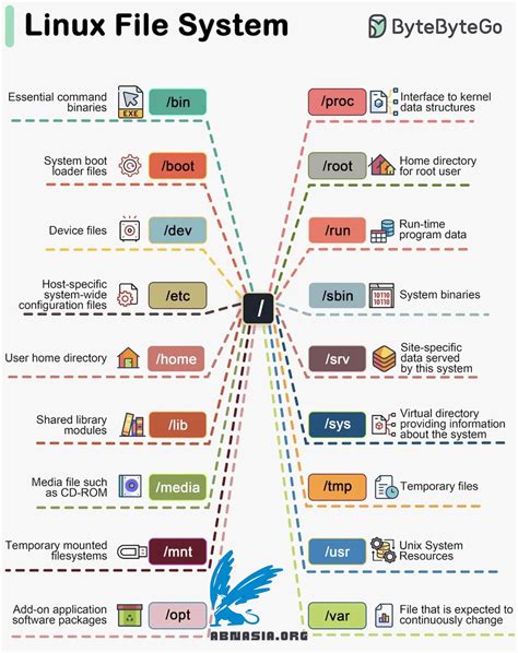Image result for Ubuntu File System Structure