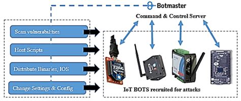 Image result for Command and Control Server