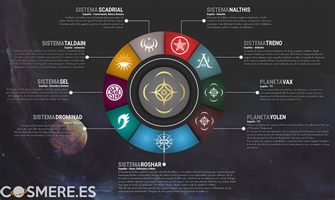 Image result for Cosmere Chart