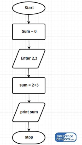 Image result for Difference Between Flowchart and Algorithm