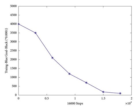 Image result for Training Graph Sample